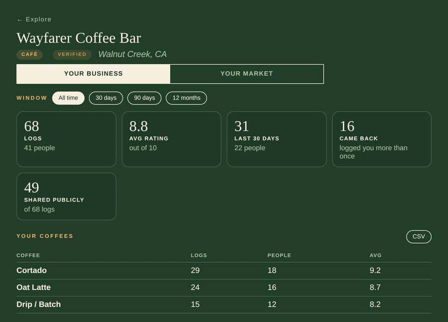 A café's KaFinca dashboard showing logs, average rating, repeat customers, and ratings per drink