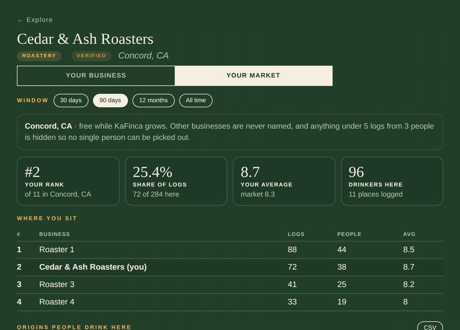 The KaFinca market view showing rank, share of logs, average against the market, and a leaderboard with other businesses anonymised