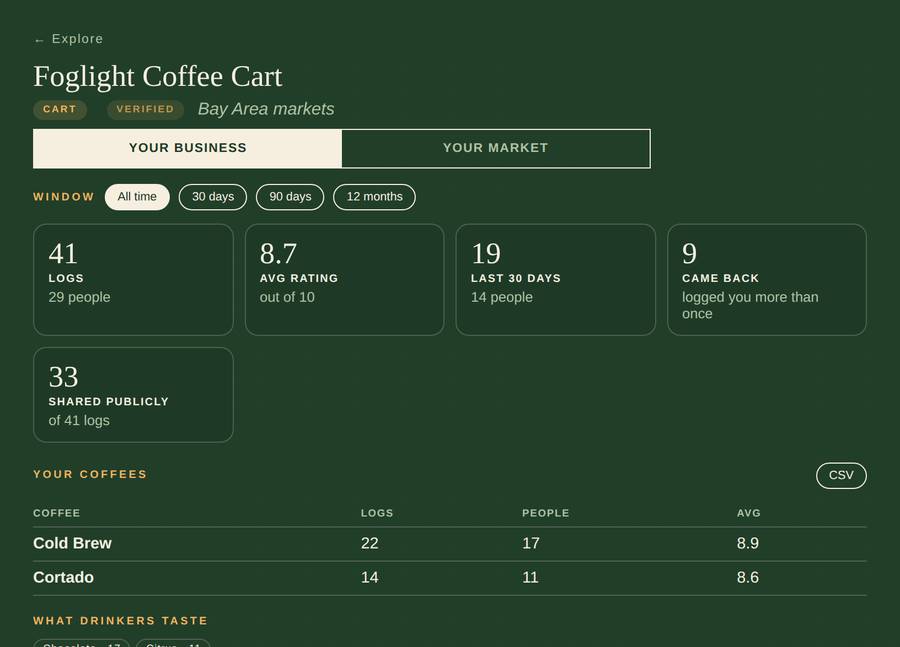 A mobile coffee cart's KaFinca dashboard, listed with no storefront