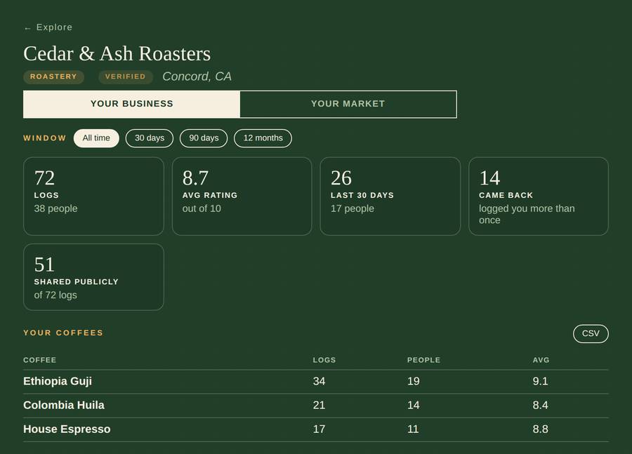 A roaster's KaFinca dashboard showing logs, average rating, repeat drinkers, and a table of their coffees